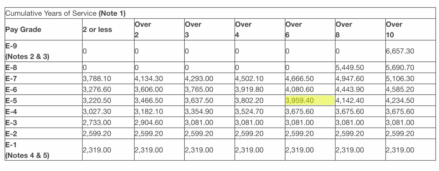 How to Read a Military Pay Chart Explained